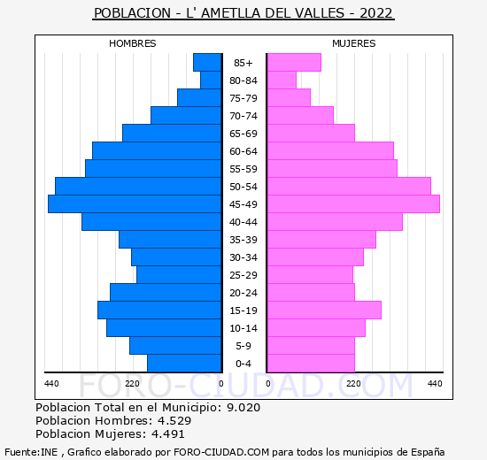 L'Ametlla del Vallès - Pirámide de población grupos quinquenales - Censo 2022