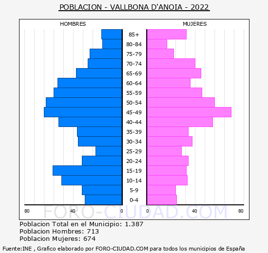 Vallbona d'Anoia - Pirámide de población grupos quinquenales - Censo 2022