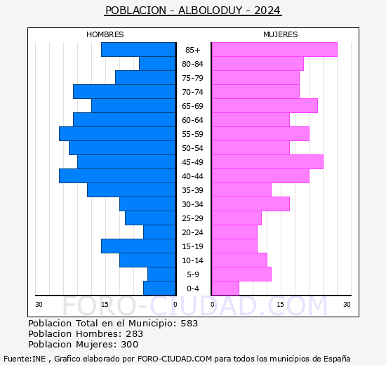 Alboloduy - Pirmide de poblacin grupos quinquenales - Censo 2024