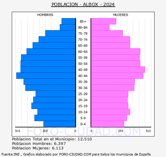 Albox - Pir�mide de poblaci�n grupos quinquenales - Censo 2024