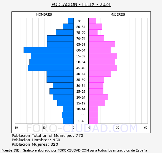Felix - Pir�mide de poblaci�n grupos quinquenales - Censo 2024