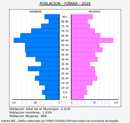 Fi�ana - Pir�mide de poblaci�n grupos quinquenales - Censo 2024