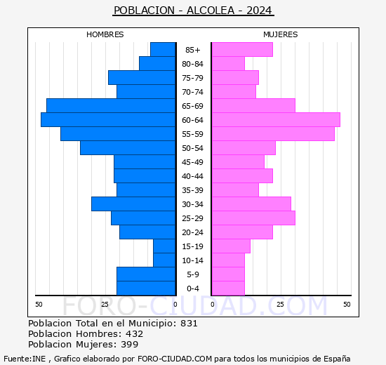 Alcolea - Pirmide de poblacin grupos quinquenales - Censo 2024