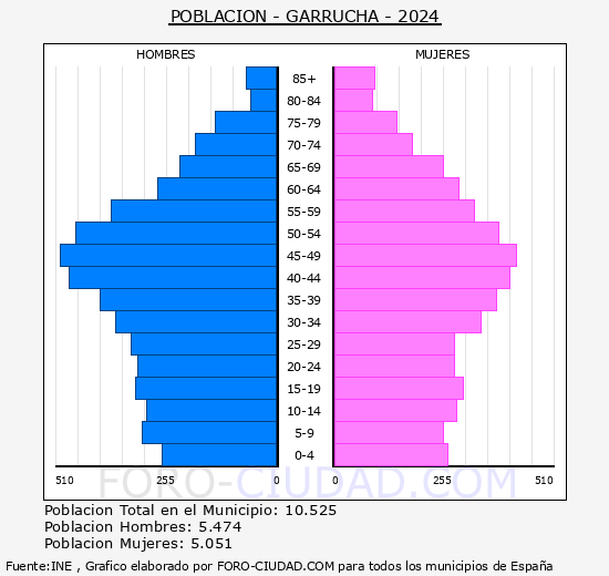 Garrucha - Pirmide de poblacin grupos quinquenales - Censo 2024