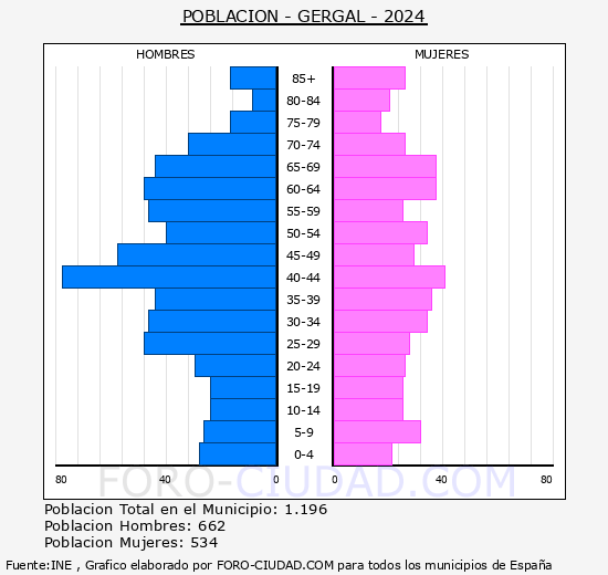 Grgal - Pirmide de poblacin grupos quinquenales - Censo 2024