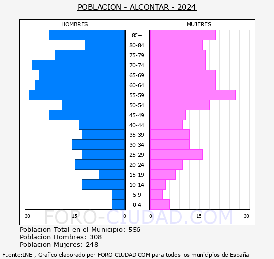 Alc�ntar - Pir�mide de poblaci�n grupos quinquenales - Censo 2024