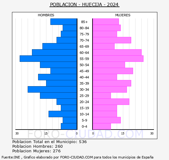 Hucija - Pirmide de poblacin grupos quinquenales - Censo 2024
