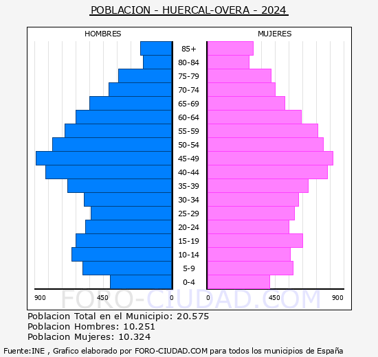 Hurcal-Overa - Pirmide de poblacin grupos quinquenales - Censo 2024