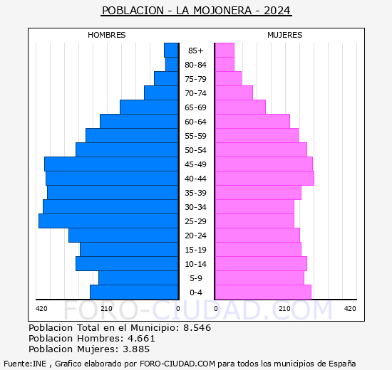La Mojonera - Pir�mide de poblaci�n grupos quinquenales - Censo 2024