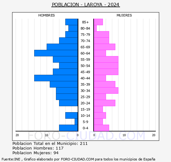 Laroya - Pir�mide de poblaci�n grupos quinquenales - Censo 2024