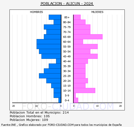Alic�n - Pir�mide de poblaci�n grupos quinquenales - Censo 2024