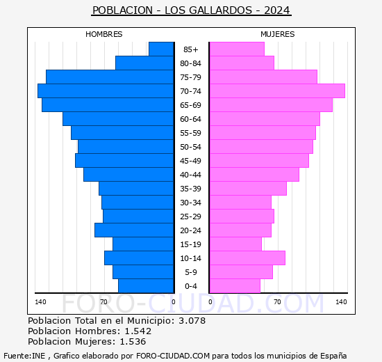 Los Gallardos - Pirmide de poblacin grupos quinquenales - Censo 2024