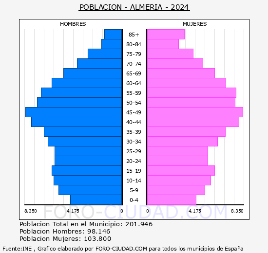 Almera - Pirmide de poblacin grupos quinquenales - Censo 2024