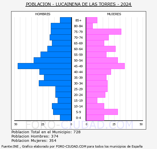 Lucainena de las Torres - Pir�mide de poblaci�n grupos quinquenales - Censo 2024