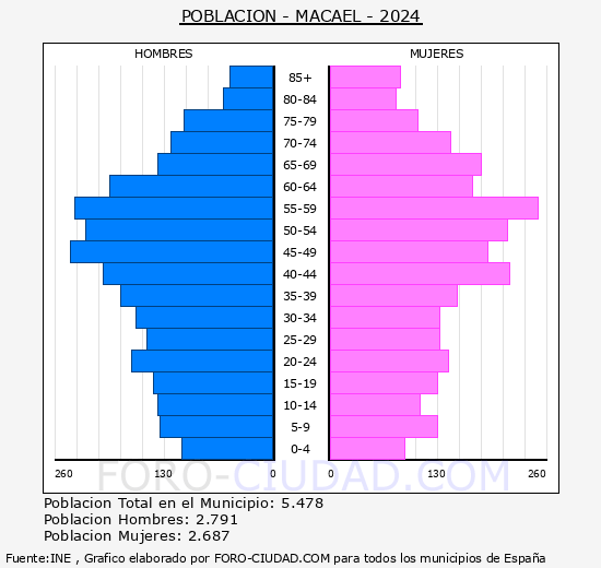 Macael - Pir�mide de poblaci�n grupos quinquenales - Censo 2024