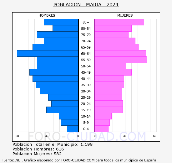Mara - Pirmide de poblacin grupos quinquenales - Censo 2024