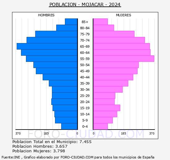 Moj�car - Pir�mide de poblaci�n grupos quinquenales - Censo 2024