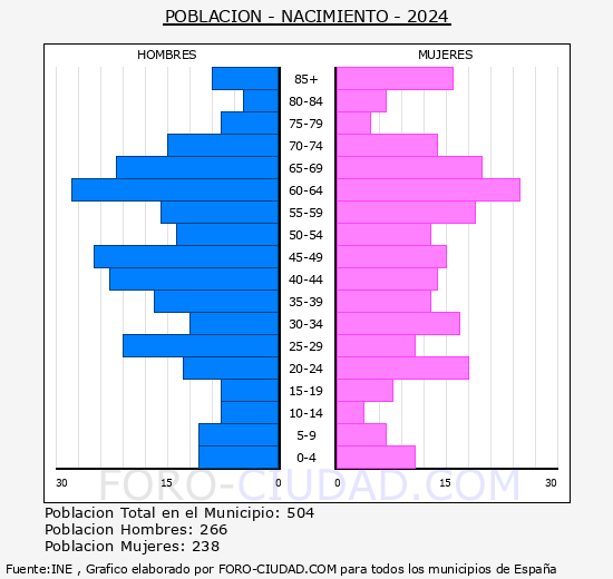 Nacimiento - Pirmide de poblacin grupos quinquenales - Censo 2024