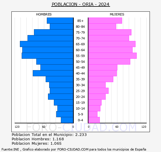 Oria - Pirmide de poblacin grupos quinquenales - Censo 2024