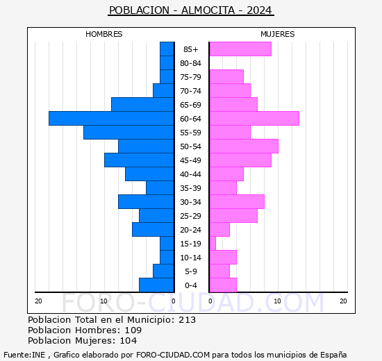 Almcita - Pirmide de poblacin grupos quinquenales - Censo 2024