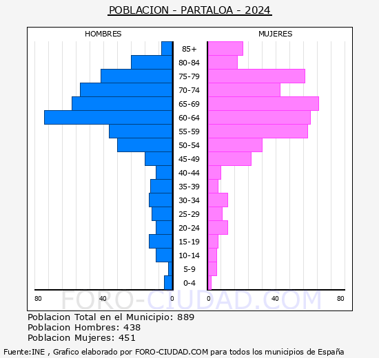 Partaloa - Pirmide de poblacin grupos quinquenales - Censo 2024