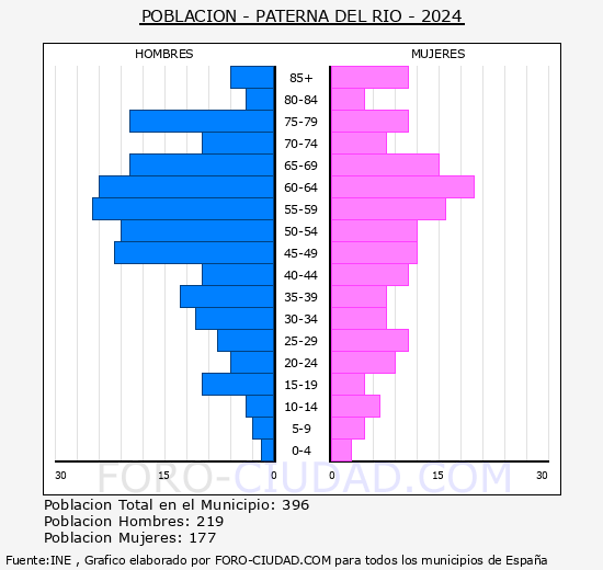 Paterna del R�o - Pir�mide de poblaci�n grupos quinquenales - Censo 2024