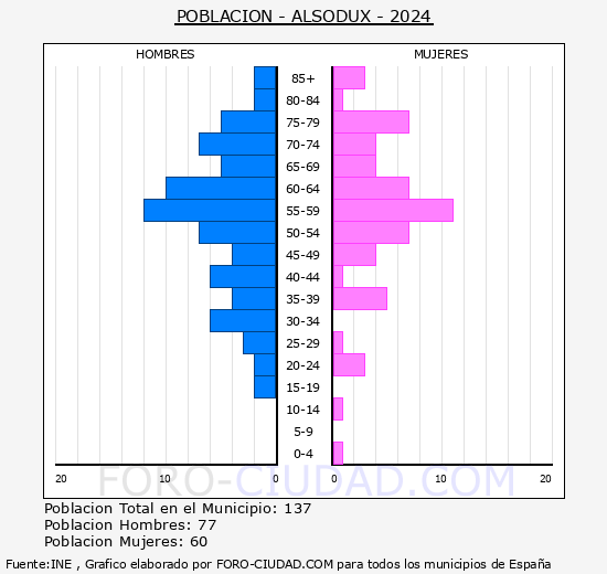 Alsodux - Pirmide de poblacin grupos quinquenales - Censo 2024