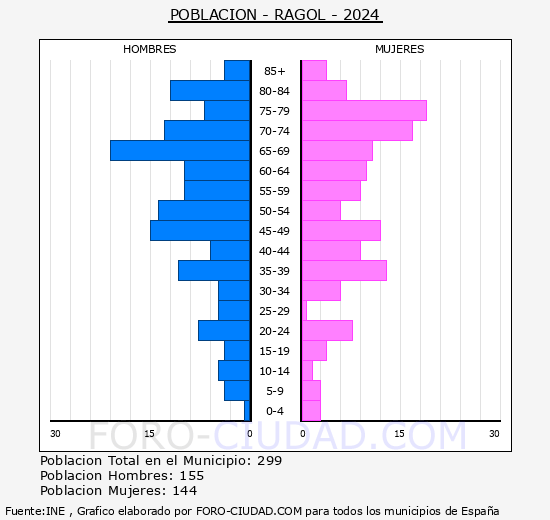 R�gol - Pir�mide de poblaci�n grupos quinquenales - Censo 2024