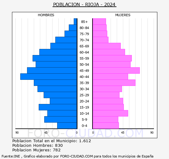 Rioja - Pirmide de poblacin grupos quinquenales - Censo 2024