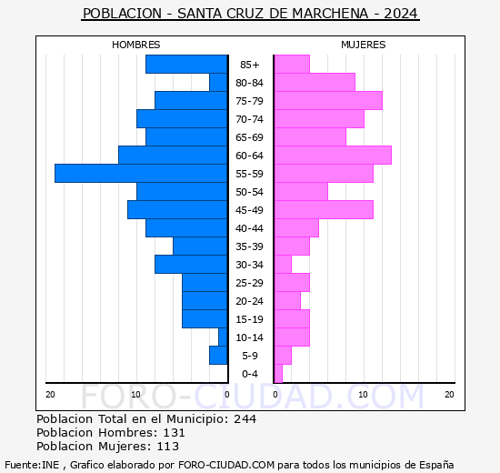 Santa Cruz de Marchena - Pirmide de poblacin grupos quinquenales - Censo 2024