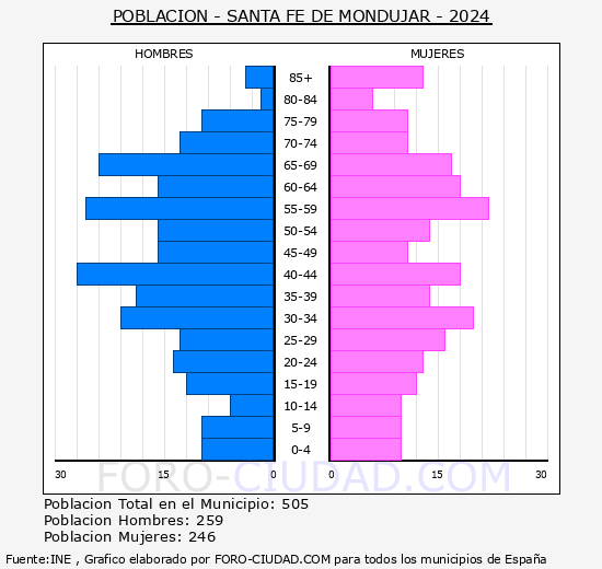 Santa Fe de Mondjar - Pirmide de poblacin grupos quinquenales - Censo 2024