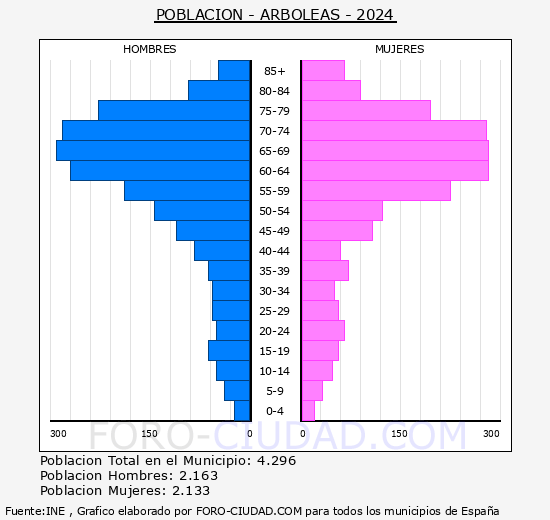 Arboleas - Pirmide de poblacin grupos quinquenales - Censo 2024