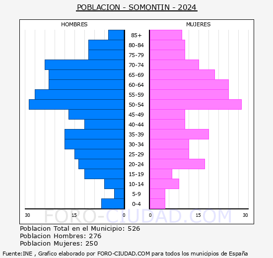 Somontn - Pirmide de poblacin grupos quinquenales - Censo 2024