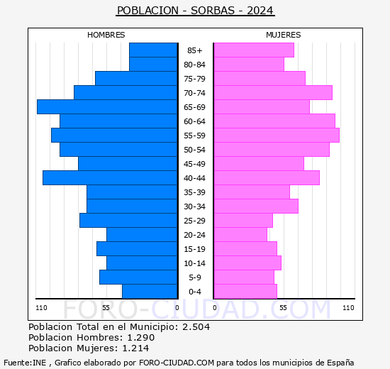 Sorbas - Pir�mide de poblaci�n grupos quinquenales - Censo 2024