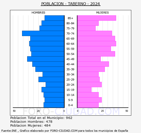 Taberno - Pirmide de poblacin grupos quinquenales - Censo 2024