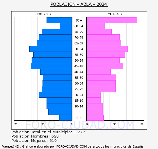 Abla - Pirmide de poblacin grupos quinquenales - Censo 2024