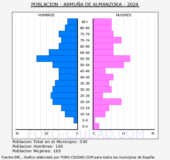 Armu�a de Almanzora - Pir�mide de poblaci�n grupos quinquenales - Censo 2024