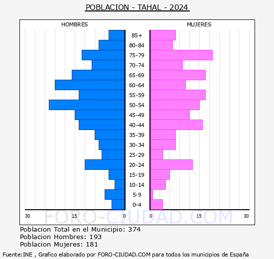 Tahal - Pirmide de poblacin grupos quinquenales - Censo 2024