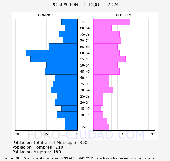 Terque - Pir�mide de poblaci�n grupos quinquenales - Censo 2024