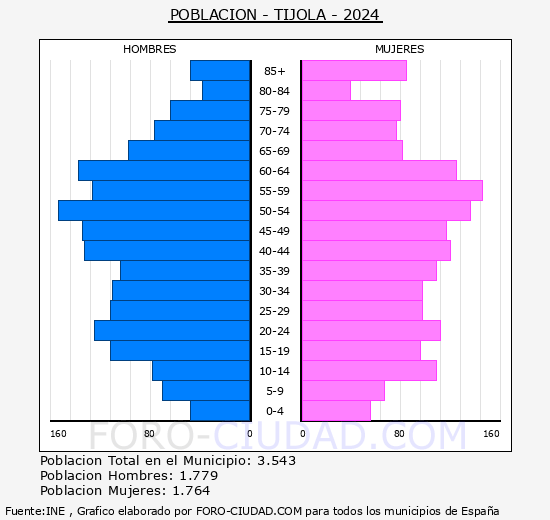Tjola - Pirmide de poblacin grupos quinquenales - Censo 2024