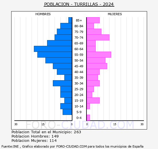 Turrillas - Pir�mide de poblaci�n grupos quinquenales - Censo 2024