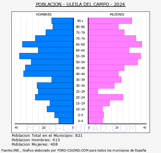 Uleila del Campo - Pir�mide de poblaci�n grupos quinquenales - Censo 2024