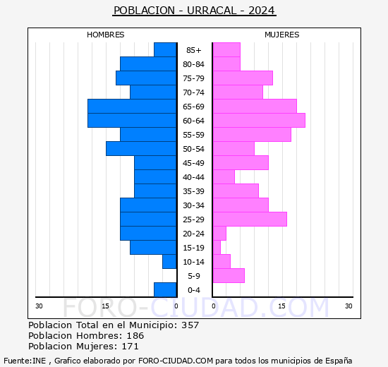 Urrcal - Pirmide de poblacin grupos quinquenales - Censo 2024