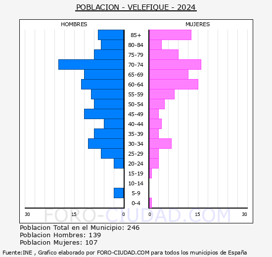 Velefique - Pirmide de poblacin grupos quinquenales - Censo 2024