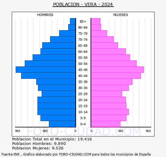 Vera - Pir�mide de poblaci�n grupos quinquenales - Censo 2024