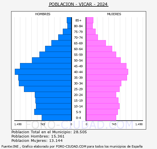 V�car - Pir�mide de poblaci�n grupos quinquenales - Censo 2024