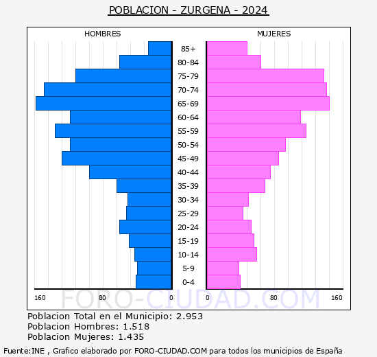 Zurgena - Pir�mide de poblaci�n grupos quinquenales - Censo 2024