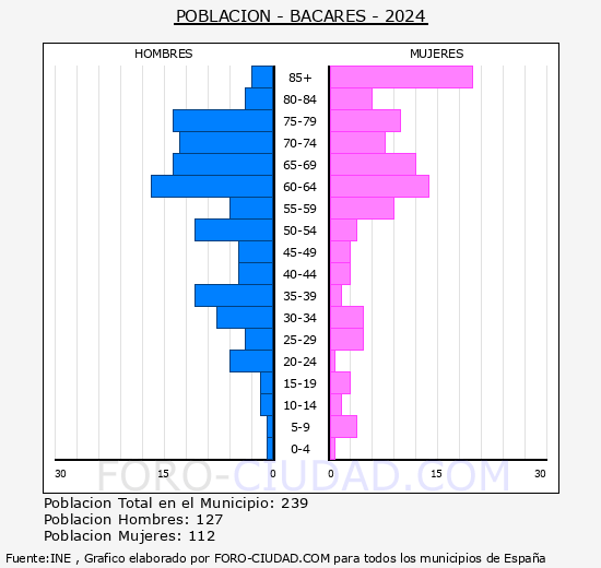 Bacares - Pirmide de poblacin grupos quinquenales - Censo 2024