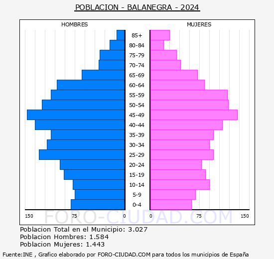 Balanegra - Pir�mide de poblaci�n grupos quinquenales - Censo 2024