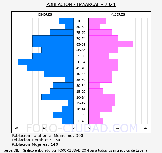 Bayrcal - Pirmide de poblacin grupos quinquenales - Censo 2024